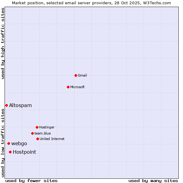 Market position of Hostpoint vs. webgo vs. Altospam