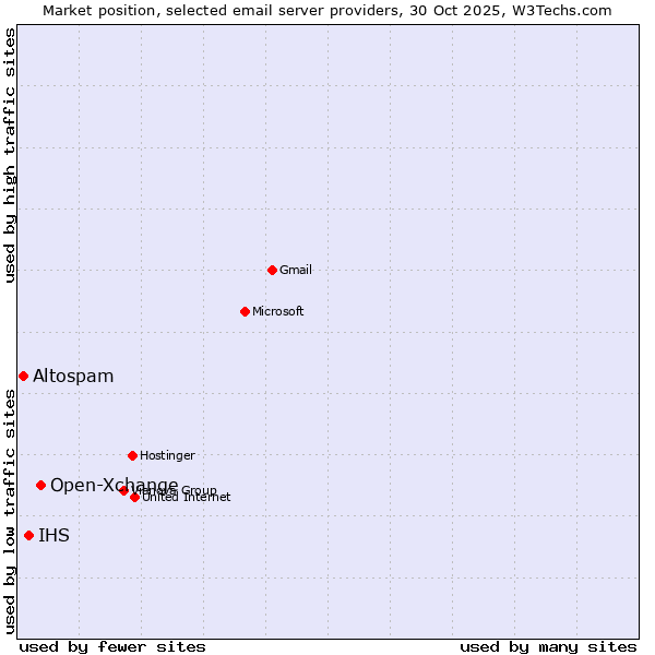 Market position of Open-Xchange vs. IHS vs. Altospam