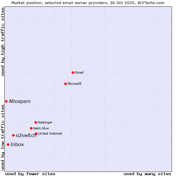 Market position of o2switch vs. Inbox vs. Altospam