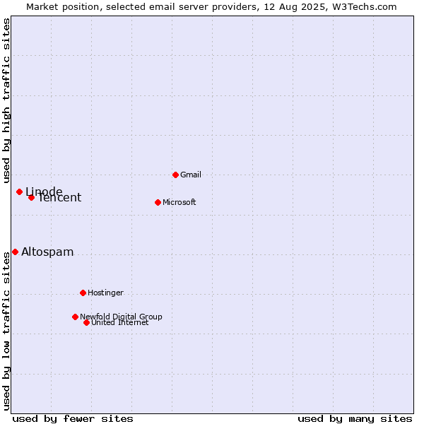Market position of Tencent vs. Linode vs. Altospam