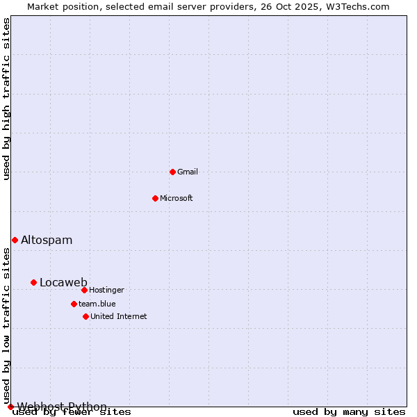 Market position of Locaweb vs. Altospam vs. Webhost Python