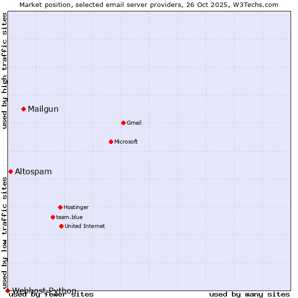 Market position of Mailgun vs. Altospam vs. Webhost Python