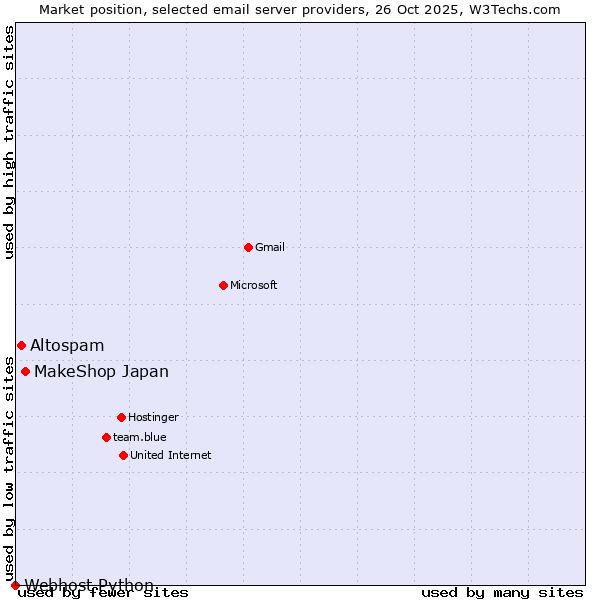 Market position of MakeShop Japan vs. Altospam vs. Webhost Python