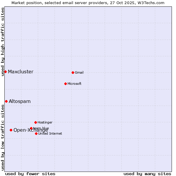 Market position of Open-Xchange vs. Altospam vs. Maxcluster