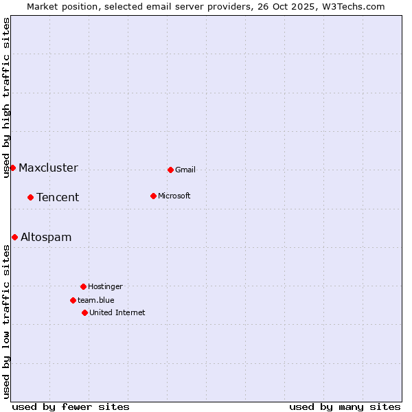 Market position of Tencent vs. Altospam vs. Maxcluster