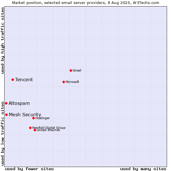 Market position of Tencent vs. Mesh Security vs. Altospam