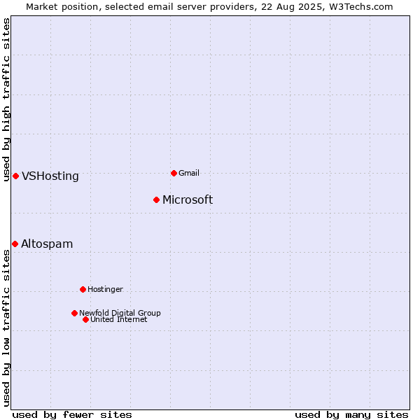 Market position of Microsoft vs. VSHosting vs. Altospam