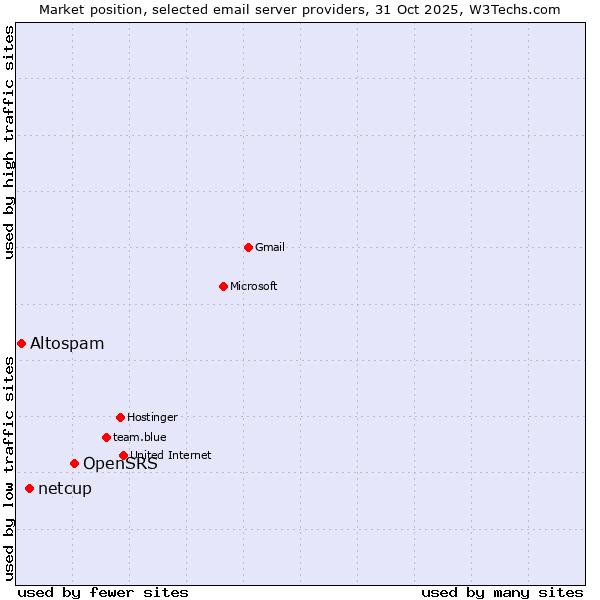 Market position of OpenSRS vs. netcup vs. Altospam