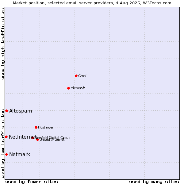 Market position of Altospam vs. Netmark vs. Netinternet