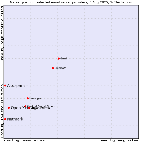 Market position of Open-Xchange vs. Altospam vs. Netmark