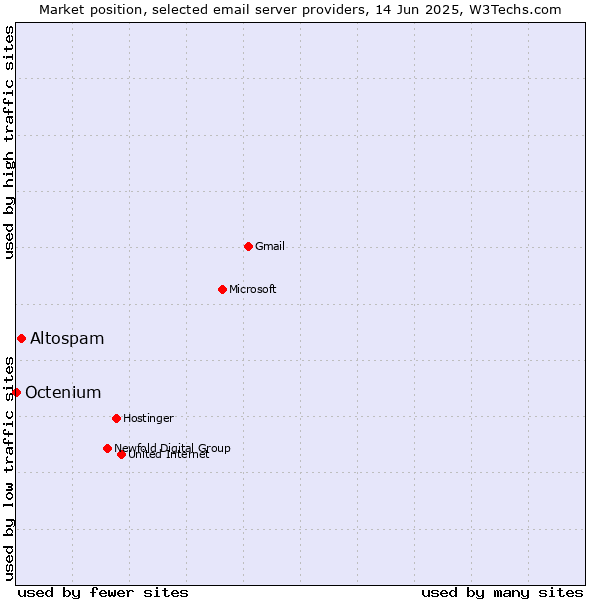 Market position of Altospam vs. Octenium