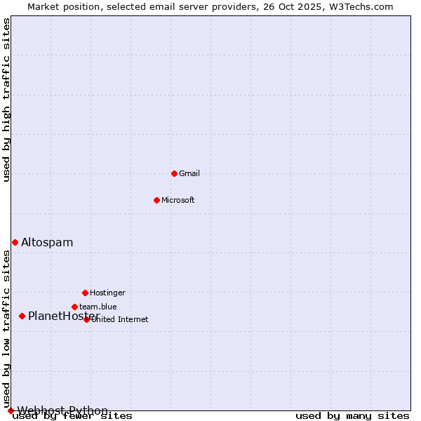 Market position of PlanetHoster vs. Altospam vs. Webhost Python
