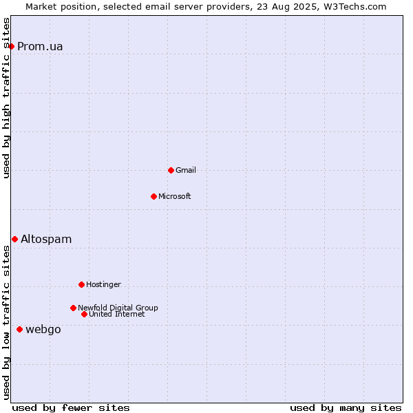 Market position of webgo vs. Altospam vs. Prom.ua
