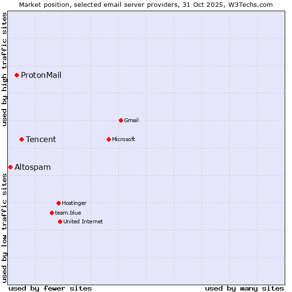 Market position of Tencent vs. ProtonMail vs. Altospam