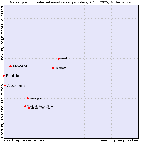 Market position of Tencent vs. Altospam vs. Root.lu