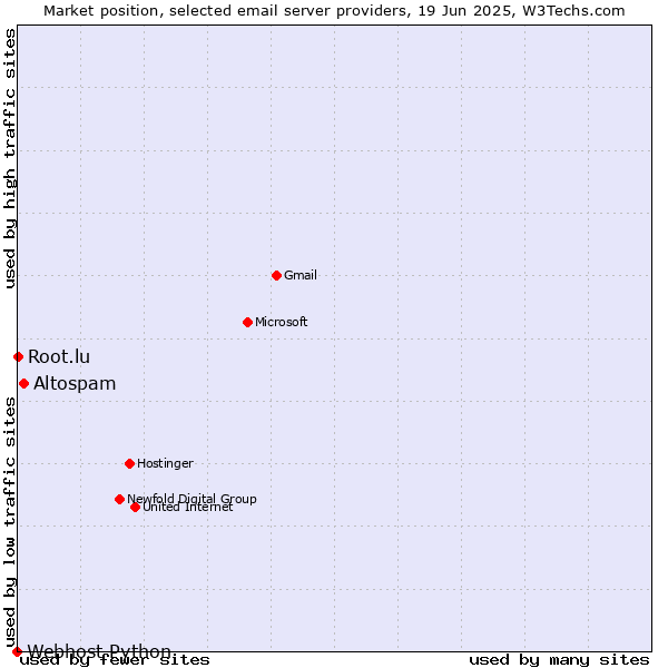 Market position of Altospam vs. Root.lu vs. Webhost Python