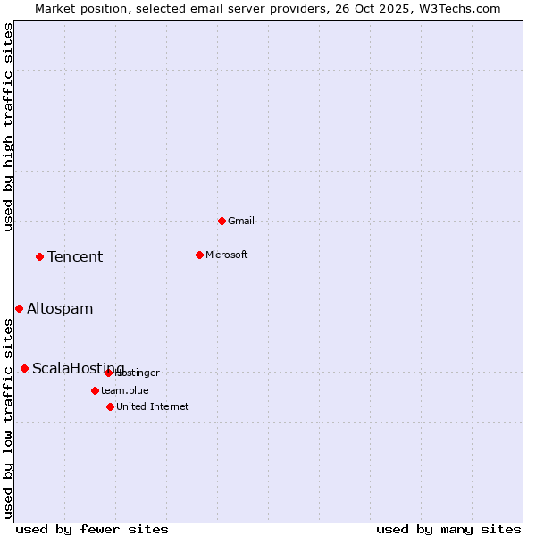 Market position of Tencent vs. ScalaHosting vs. Altospam
