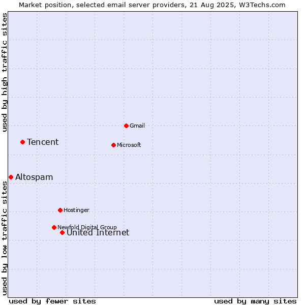 Market position of United Internet vs. Tencent vs. Altospam