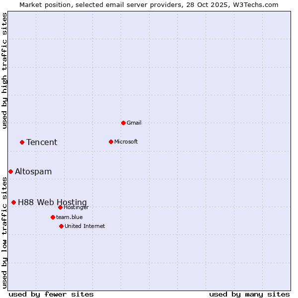 Market position of Tencent vs. H88 Web Hosting vs. Altospam