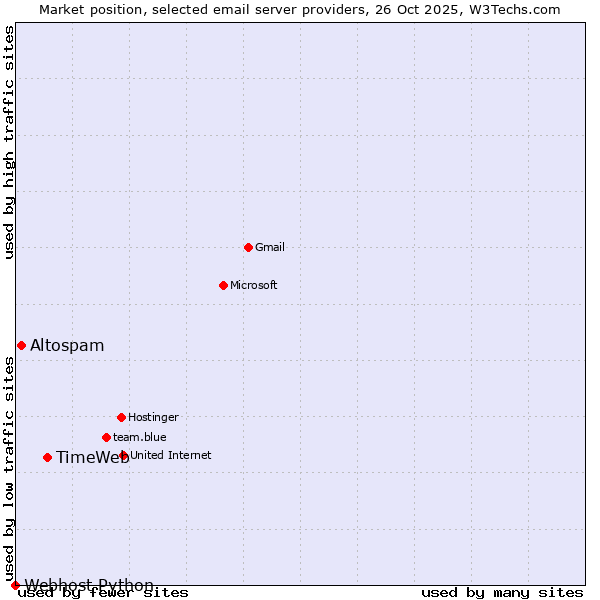 Market position of TimeWeb vs. Altospam vs. Webhost Python