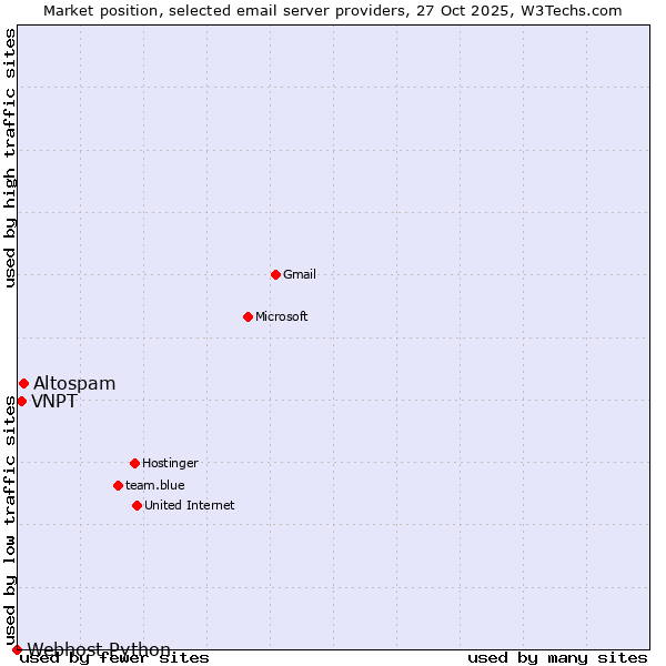 Market position of Altospam vs. VNPT vs. Webhost Python
