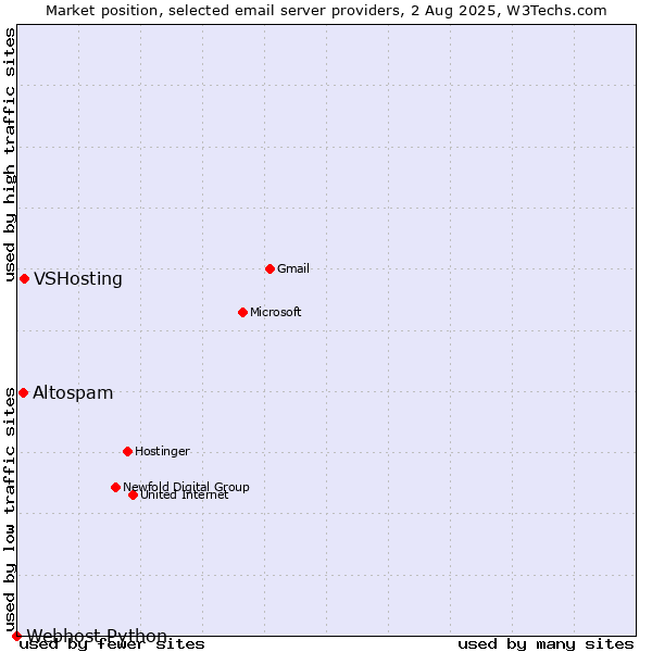 Market position of VSHosting vs. Altospam vs. Webhost Python