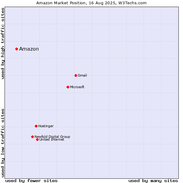 Market position of Amazon