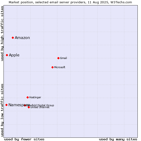 Market position of Amazon vs. Apple vs. Namespace