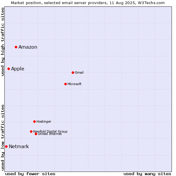 Market position of Amazon vs. Apple vs. Netmark
