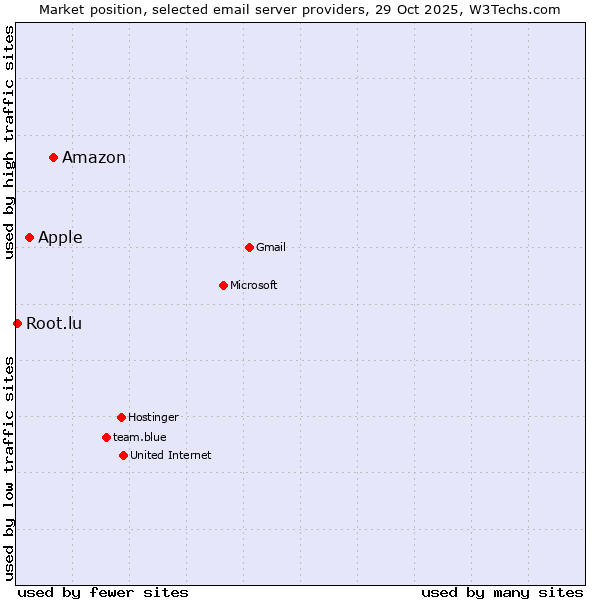 Market position of Amazon vs. Apple vs. Root.lu