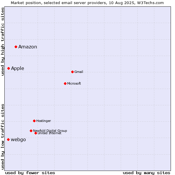 Market position of Amazon vs. Apple vs. webgo