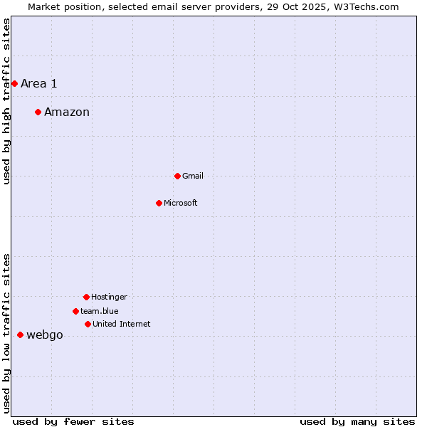 Market position of Amazon vs. webgo vs. Area 1
