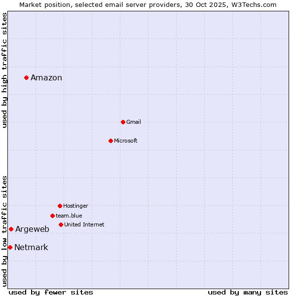 Market position of Amazon vs. Argeweb vs. Netmark