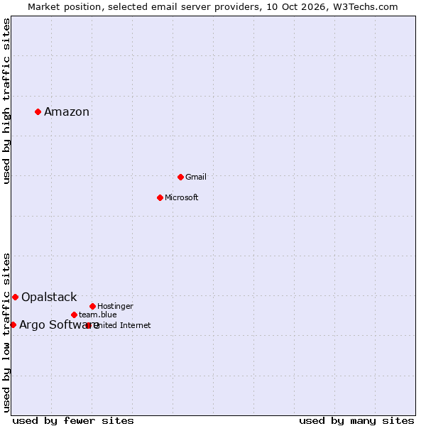 Market position of Amazon vs. Opalstack vs. Argo Software