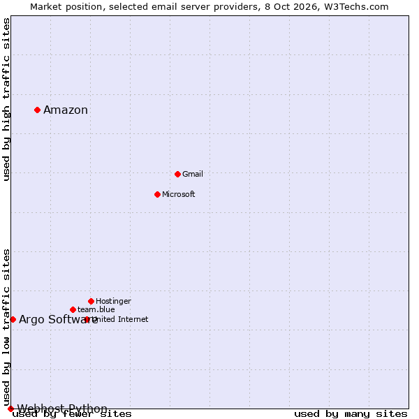 Market position of Amazon vs. Argo Software vs. Webhost Python