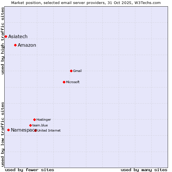 Market position of Amazon vs. Namespace vs. Asiatech