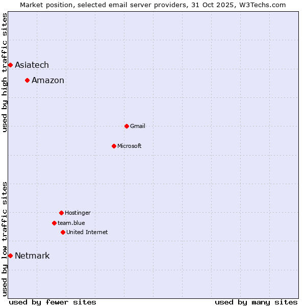 Market position of Amazon vs. Netmark vs. Asiatech