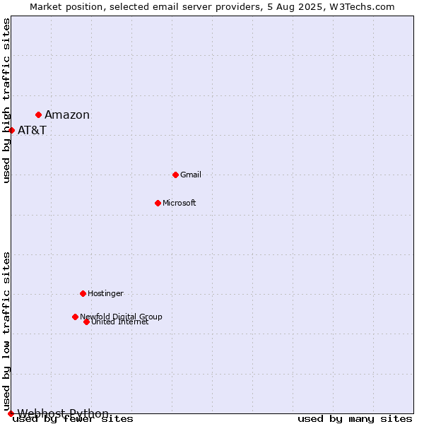 Market position of Amazon vs. AT&T vs. Webhost Python
