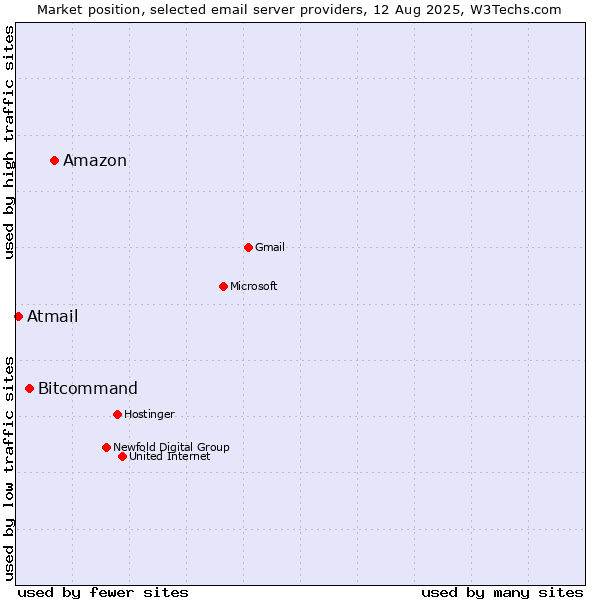 Market position of Amazon vs. Bitcommand vs. Atmail