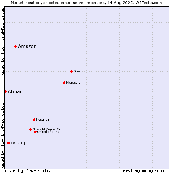 Market position of Amazon vs. netcup vs. Atmail