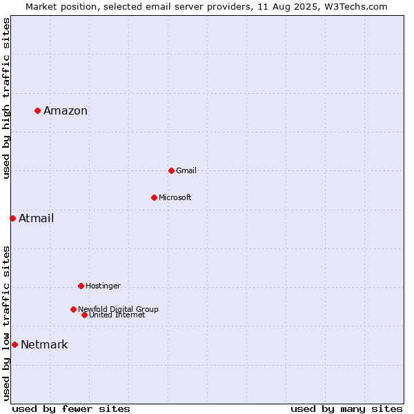 Market position of Amazon vs. Netmark vs. Atmail