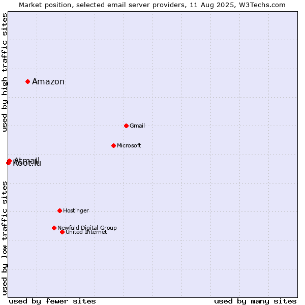 Market position of Amazon vs. Atmail vs. Root.lu