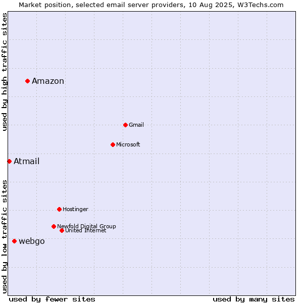 Market position of Amazon vs. webgo vs. Atmail
