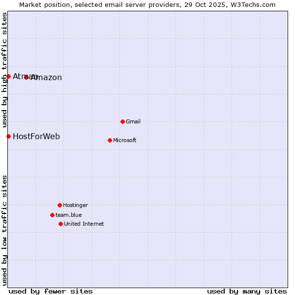 Market position of Amazon vs. HostForWeb vs. Atman