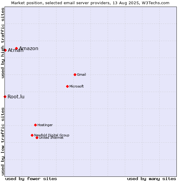 Market position of Amazon vs. Atman vs. Root.lu