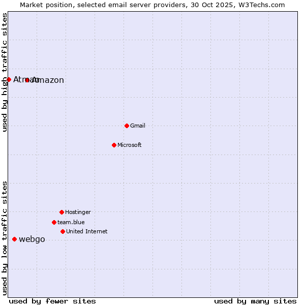 Market position of Amazon vs. webgo vs. Atman