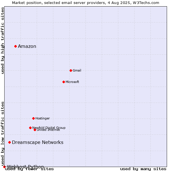Market position of Amazon vs. Dreamscape Networks vs. Webhost Python