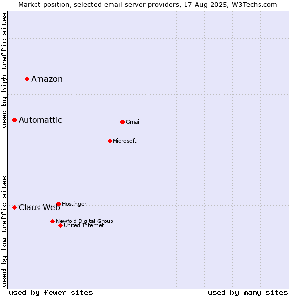 Market position of Amazon vs. Claus Web vs. Automattic