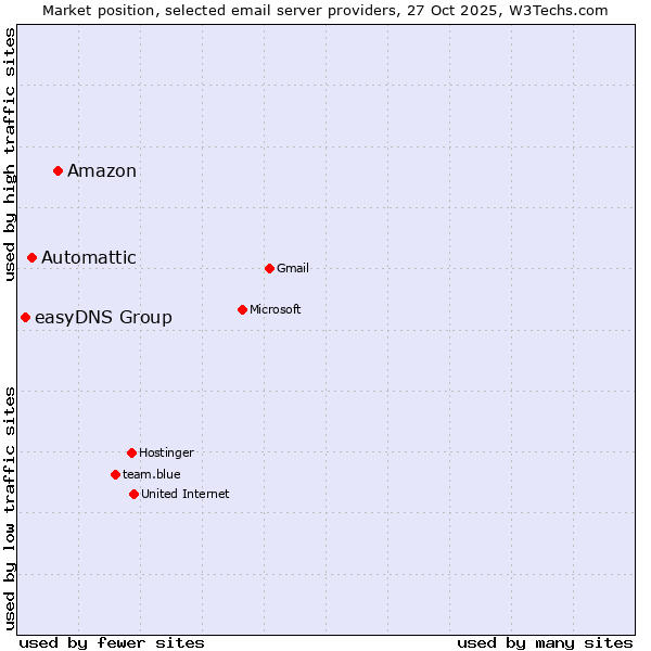 Market position of Amazon vs. Automattic vs. easyDNS Group