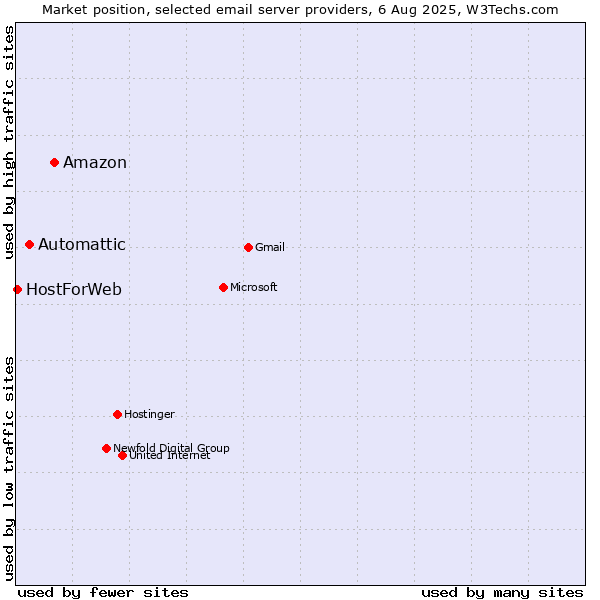 Market position of Amazon vs. Automattic vs. HostForWeb